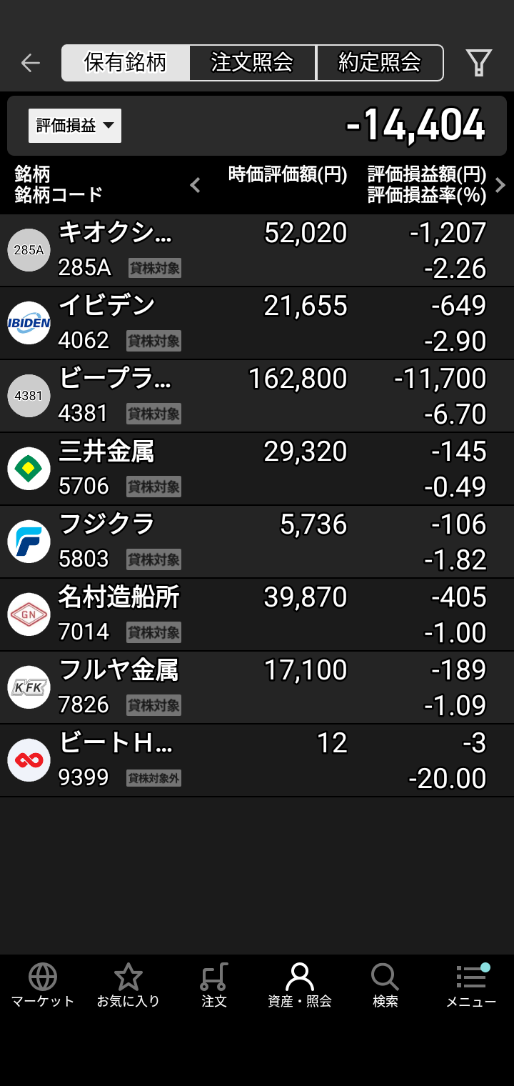 昨天顺利摆脱了10000~16000日元的亏损♥ 原因是首次买入的铠侠、Tokyo Electron和Lasertec半导体等股票表现强劲？以及此前亏损的股票反弹回升♥ 虽然不能掉以轻心，但感觉对“股票交易”稍微有点门道了♥ 也就是说，“任何股票只要觉得涨到位了就获利了结。开始下跌的股票不要碰。跌到底部，如果觉得出现‘L型’或‘V型’反转迹象就试着买入，但不要追高，而是瞄准低位或中位价的股票♥”大概是这种感悟吧。避开“死叉”，寻找“金叉”的机会♥ 下次再汇报进展。See you. Bye♥