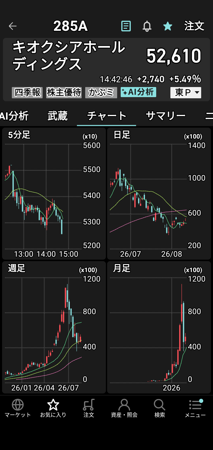 昨天顺利摆脱了10000~16000日元的亏损♥ 原因是首次买入的铠侠、Tokyo Electron和Lasertec半导体等股票表现强劲？以及此前亏损的股票反弹回升♥ 虽然不能掉以轻心，但感觉对“股票交易”稍微有点门道了♥ 也就是说，“任何股票只要觉得涨到位了就获利了结。开始下跌的股票不要碰。跌到底部，如果觉得出现‘L型’或‘V型’反转迹象就试着买入，但不要追高，而是瞄准低位或中位价的股票♥”大概是这种感悟吧。避开“死叉”，寻找“金叉”的机会♥ 下次再汇报进展。See you. Bye♥