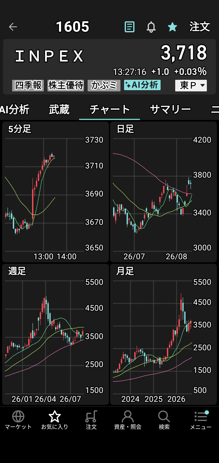 昨天顺利摆脱了10000~16000日元的亏损♥ 原因是首次买入的铠侠、Tokyo Electron和Lasertec半导体等股票表现强劲？以及此前亏损的股票反弹回升♥ 虽然不能掉以轻心，但感觉对“股票交易”稍微有点门道了♥ 也就是说，“任何股票只要觉得涨到位了就获利了结。开始下跌的股票不要碰。跌到底部，如果觉得出现‘L型’或‘V型’反转迹象就试着买入，但不要追高，而是瞄准低位或中位价的股票♥”大概是这种感悟吧。避开“死叉”，寻找“金叉”的机会♥ 下次再汇报进展。See you. Bye♥