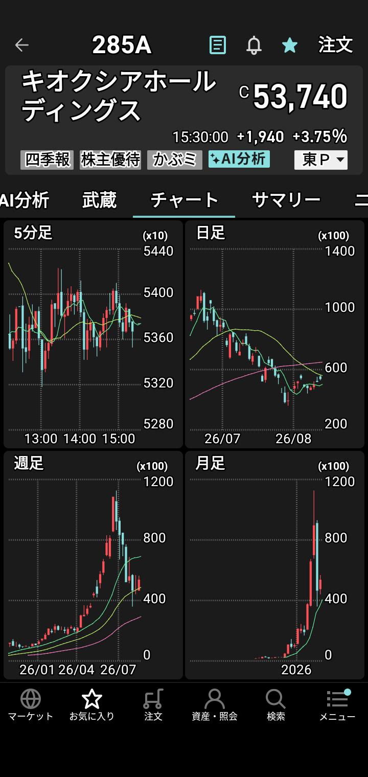 暂且在8月3日至14日期间保持了「无亏损」记录。虽然盈亏幅度在2000日元至12600日元之间，但总算避免了净亏损。昨天收盘时亏损约12000日元，确实相当艰难。不过，这是我首次挑战铠侠（Kioxia）、Lasertec半导体、Disco等高价股，得益于铠侠两次上涨，最终回升至+4500日元。这些股票的稳定性果然不同凡响，感觉就像从50cc摩托车换成了1300cc一样♥ 如果操作的是500日元以下的低价股，恐怕就全军覆没了♥ 通常连每股上涨1至10日元都很难，而这些「怪物股」却能轻松实现单股上涨1000至3000日元。通过20到30次买卖操作，我实现了+4500日元的收益，但目前持有4只股票合计仍亏损4500日元。眼下这4只股票全都处于「レ」或「L」形态的回调位置，若运气好甚至可能开启上升趋势♥ 这还是我头一回怀着如此甜蜜的梦想，等待9月17日（周一）的到来。以往我只是怀着祈祷的心情被动等待股价上涨，只能眼睁睁看着干着急。真没想到有一天能在周五利用行情图表和买卖盘口反复试探股价「底部」，并发动20到30次交易攻势。终于能在日本最高端的股票市场进行交易，对此我心怀感激。眼下这约-5000日元的亏损，究竟是将实现重大突破，还是会惨遭失败？这是我入市第三年迎来的首场『大战：大决战』……