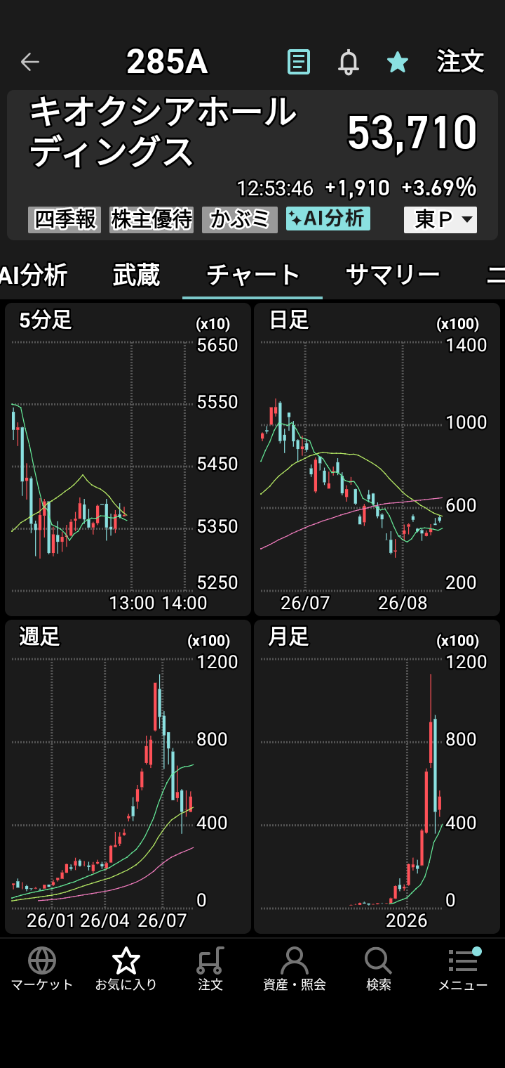 暂且在8月3日至14日期间保持了「无亏损」记录。虽然盈亏幅度在2000日元至12600日元之间，但总算避免了净亏损。昨天收盘时亏损约12000日元，确实相当艰难。不过，这是我首次挑战铠侠（Kioxia）、Lasertec半导体、Disco等高价股，得益于铠侠两次上涨，最终回升至+4500日元。这些股票的稳定性果然不同凡响，感觉就像从50cc摩托车换成了1300cc一样♥ 如果操作的是500日元以下的低价股，恐怕就全军覆没了♥ 通常连每股上涨1至10日元都很难，而这些「怪物股」却能轻松实现单股上涨1000至3000日元。通过20到30次买卖操作，我实现了+4500日元的收益，但目前持有4只股票合计仍亏损4500日元。眼下这4只股票全都处于「レ」或「L」形态的回调位置，若运气好甚至可能开启上升趋势♥ 这还是我头一回怀着如此甜蜜的梦想，等待9月17日（周一）的到来。以往我只是怀着祈祷的心情被动等待股价上涨，只能眼睁睁看着干着急。真没想到有一天能在周五利用行情图表和买卖盘口反复试探股价「底部」，并发动20到30次交易攻势。终于能在日本最高端的股票市场进行交易，对此我心怀感激。眼下这约-5000日元的亏损，究竟是将实现重大突破，还是会惨遭失败？这是我入市第三年迎来的首场『大战：大决战』……