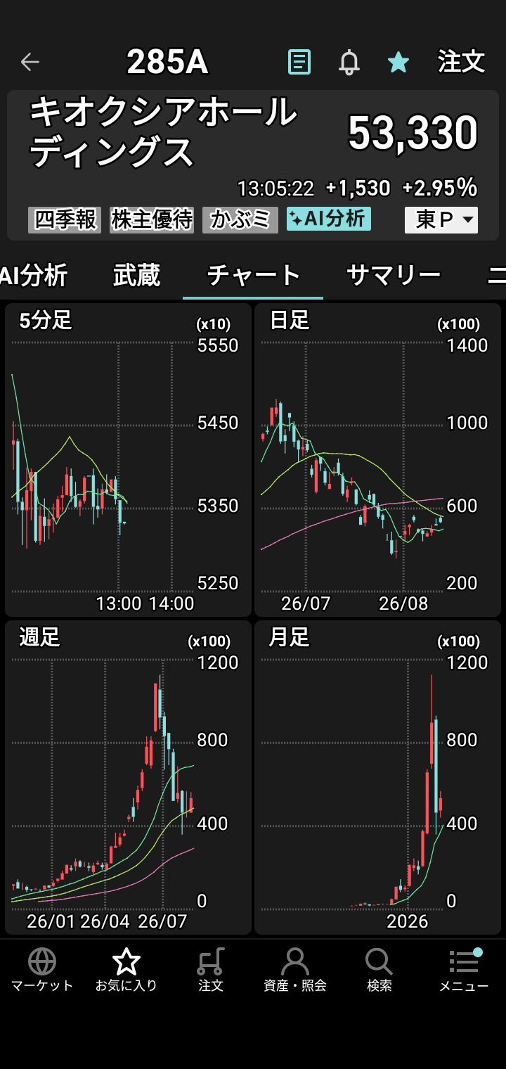 暂且在8月3日至14日期间保持了「无亏损」记录。虽然盈亏幅度在2000日元至12600日元之间，但总算避免了净亏损。昨天收盘时亏损约12000日元，确实相当艰难。不过，这是我首次挑战铠侠（Kioxia）、Lasertec半导体、Disco等高价股，得益于铠侠两次上涨，最终回升至+4500日元。这些股票的稳定性果然不同凡响，感觉就像从50cc摩托车换成了1300cc一样♥ 如果操作的是500日元以下的低价股，恐怕就全军覆没了♥ 通常连每股上涨1至10日元都很难，而这些「怪物股」却能轻松实现单股上涨1000至3000日元。通过20到30次买卖操作，我实现了+4500日元的收益，但目前持有4只股票合计仍亏损4500日元。眼下这4只股票全都处于「レ」或「L」形态的回调位置，若运气好甚至可能开启上升趋势♥ 这还是我头一回怀着如此甜蜜的梦想，等待9月17日（周一）的到来。以往我只是怀着祈祷的心情被动等待股价上涨，只能眼睁睁看着干着急。真没想到有一天能在周五利用行情图表和买卖盘口反复试探股价「底部」，并发动20到30次交易攻势。终于能在日本最高端的股票市场进行交易，对此我心怀感激。眼下这约-5000日元的亏损，究竟是将实现重大突破，还是会惨遭失败？这是我入市第三年迎来的首场『大战：大决战』……