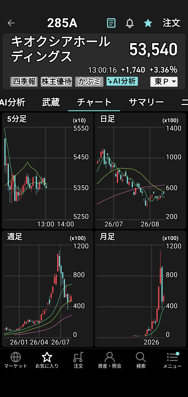 暂且在8月3日至14日期间保持了「无亏损」记录。虽然盈亏幅度在2000日元至12600日元之间，但总算避免了净亏损。昨天收盘时亏损约12000日元，确实相当艰难。不过，这是我首次挑战铠侠（Kioxia）、Lasertec半导体、Disco等高价股，得益于铠侠两次上涨，最终回升至+4500日元。这些股票的稳定性果然不同凡响，感觉就像从50cc摩托车换成了1300cc一样♥ 如果操作的是500日元以下的低价股，恐怕就全军覆没了♥ 通常连每股上涨1至10日元都很难，而这些「怪物股」却能轻松实现单股上涨1000至3000日元。通过20到30次买卖操作，我实现了+4500日元的收益，但目前持有4只股票合计仍亏损4500日元。眼下这4只股票全都处于「レ」或「L」形态的回调位置，若运气好甚至可能开启上升趋势♥ 这还是我头一回怀着如此甜蜜的梦想，等待9月17日（周一）的到来。以往我只是怀着祈祷的心情被动等待股价上涨，只能眼睁睁看着干着急。真没想到有一天能在周五利用行情图表和买卖盘口反复试探股价「底部」，并发动20到30次交易攻势。终于能在日本最高端的股票市场进行交易，对此我心怀感激。眼下这约-5000日元的亏损，究竟是将实现重大突破，还是会惨遭失败？这是我入市第三年迎来的首场『大战：大决战』……