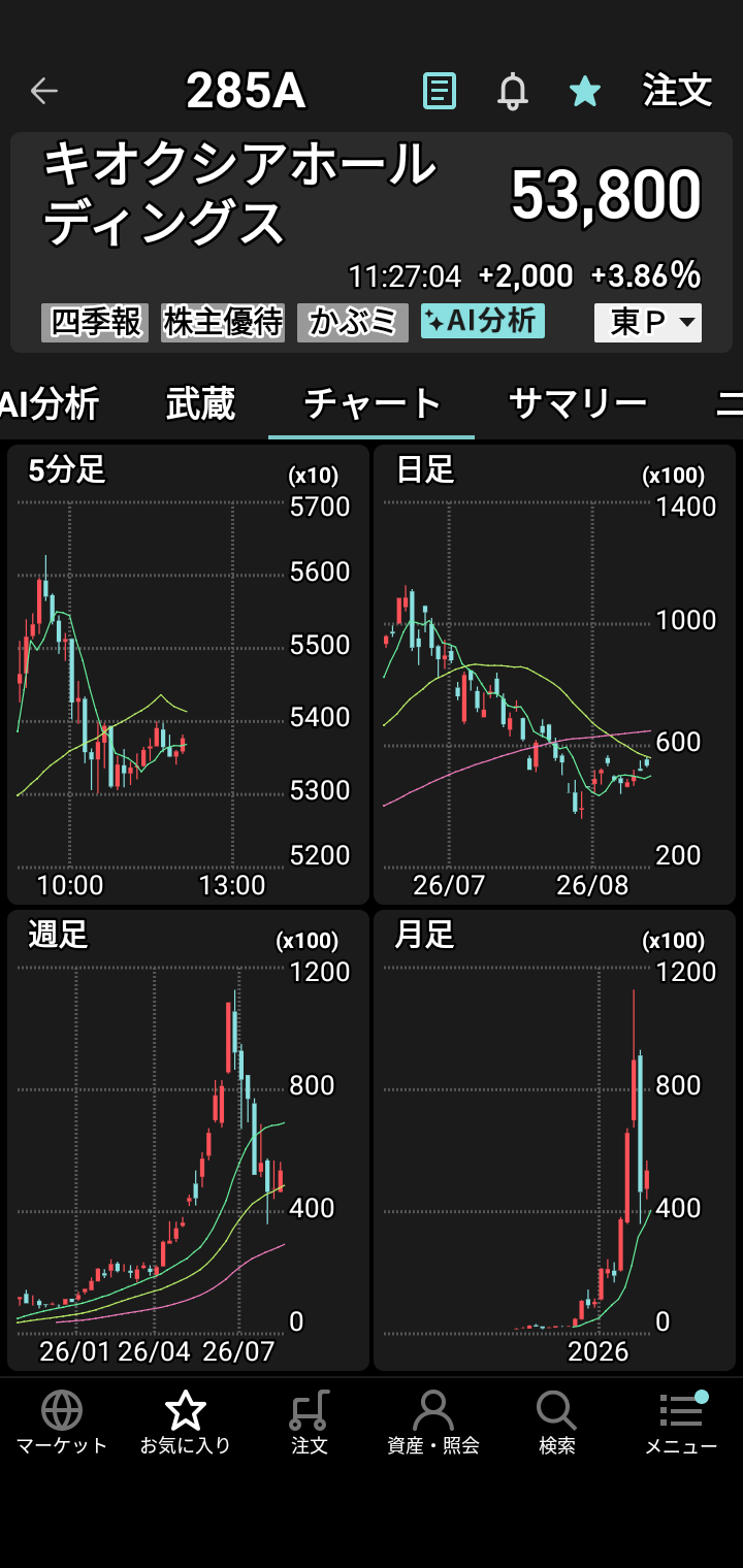 暂且在8月3日至14日期间保持了「无亏损」记录。虽然盈亏幅度在2000日元至12600日元之间，但总算避免了净亏损。昨天收盘时亏损约12000日元，确实相当艰难。不过，这是我首次挑战铠侠（Kioxia）、Lasertec半导体、Disco等高价股，得益于铠侠两次上涨，最终回升至+4500日元。这些股票的稳定性果然不同凡响，感觉就像从50cc摩托车换成了1300cc一样♥ 如果操作的是500日元以下的低价股，恐怕就全军覆没了♥ 通常连每股上涨1至10日元都很难，而这些「怪物股」却能轻松实现单股上涨1000至3000日元。通过20到30次买卖操作，我实现了+4500日元的收益，但目前持有4只股票合计仍亏损4500日元。眼下这4只股票全都处于「レ」或「L」形态的回调位置，若运气好甚至可能开启上升趋势♥ 这还是我头一回怀着如此甜蜜的梦想，等待9月17日（周一）的到来。以往我只是怀着祈祷的心情被动等待股价上涨，只能眼睁睁看着干着急。真没想到有一天能在周五利用行情图表和买卖盘口反复试探股价「底部」，并发动20到30次交易攻势。终于能在日本最高端的股票市场进行交易，对此我心怀感激。眼下这约-5000日元的亏损，究竟是将实现重大突破，还是会惨遭失败？这是我入市第三年迎来的首场『大战：大决战』……