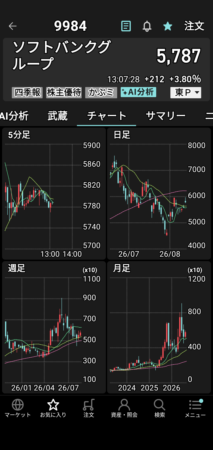 暂且在8月3日至14日期间保持了「无亏损」记录。虽然盈亏幅度在2000日元至12600日元之间，但总算避免了净亏损。昨天收盘时亏损约12000日元，确实相当艰难。不过，这是我首次挑战铠侠（Kioxia）、Lasertec半导体、Disco等高价股，得益于铠侠两次上涨，最终回升至+4500日元。这些股票的稳定性果然不同凡响，感觉就像从50cc摩托车换成了1300cc一样♥ 如果操作的是500日元以下的低价股，恐怕就全军覆没了♥ 通常连每股上涨1至10日元都很难，而这些「怪物股」却能轻松实现单股上涨1000至3000日元。通过20到30次买卖操作，我实现了+4500日元的收益，但目前持有4只股票合计仍亏损4500日元。眼下这4只股票全都处于「レ」或「L」形态的回调位置，若运气好甚至可能开启上升趋势♥ 这还是我头一回怀着如此甜蜜的梦想，等待9月17日（周一）的到来。以往我只是怀着祈祷的心情被动等待股价上涨，只能眼睁睁看着干着急。真没想到有一天能在周五利用行情图表和买卖盘口反复试探股价「底部」，并发动20到30次交易攻势。终于能在日本最高端的股票市场进行交易，对此我心怀感激。眼下这约-5000日元的亏损，究竟是将实现重大突破，还是会惨遭失败？这是我入市第三年迎来的首场『大战：大决战』……