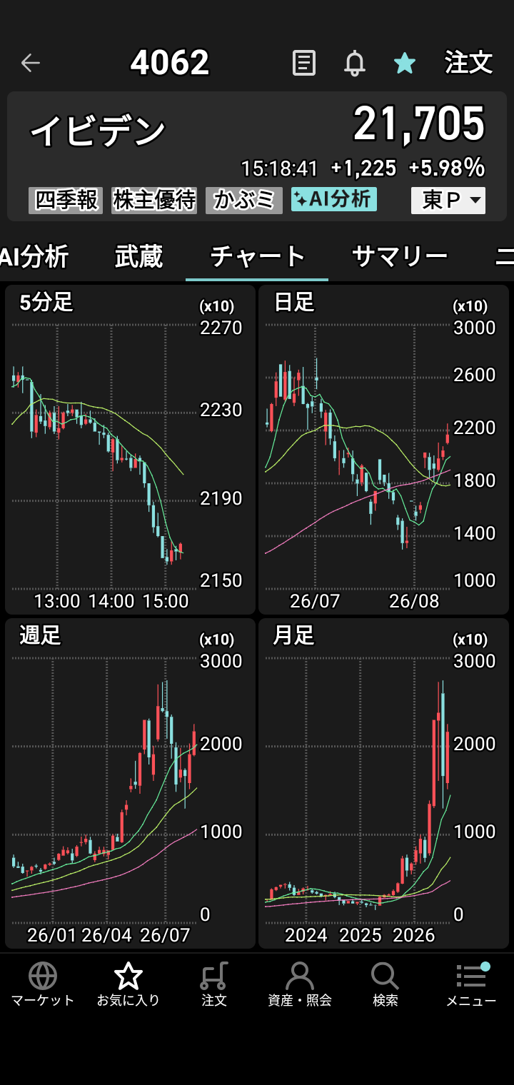暂且在8月3日至14日期间保持了「无亏损」记录。虽然盈亏幅度在2000日元至12600日元之间，但总算避免了净亏损。昨天收盘时亏损约12000日元，确实相当艰难。不过，这是我首次挑战铠侠（Kioxia）、Lasertec半导体、Disco等高价股，得益于铠侠两次上涨，最终回升至+4500日元。这些股票的稳定性果然不同凡响，感觉就像从50cc摩托车换成了1300cc一样♥ 如果操作的是500日元以下的低价股，恐怕就全军覆没了♥ 通常连每股上涨1至10日元都很难，而这些「怪物股」却能轻松实现单股上涨1000至3000日元。通过20到30次买卖操作，我实现了+4500日元的收益，但目前持有4只股票合计仍亏损4500日元。眼下这4只股票全都处于「レ」或「L」形态的回调位置，若运气好甚至可能开启上升趋势♥ 这还是我头一回怀着如此甜蜜的梦想，等待9月17日（周一）的到来。以往我只是怀着祈祷的心情被动等待股价上涨，只能眼睁睁看着干着急。真没想到有一天能在周五利用行情图表和买卖盘口反复试探股价「底部」，并发动20到30次交易攻势。终于能在日本最高端的股票市场进行交易，对此我心怀感激。眼下这约-5000日元的亏损，究竟是将实现重大突破，还是会惨遭失败？这是我入市第三年迎来的首场『大战：大决战』……