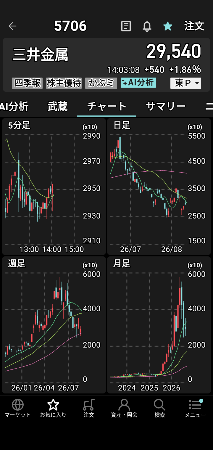 暂且在8月3日至14日期间保持了「无亏损」记录。虽然盈亏幅度在2000日元至12600日元之间，但总算避免了净亏损。昨天收盘时亏损约12000日元，确实相当艰难。不过，这是我首次挑战铠侠（Kioxia）、Lasertec半导体、Disco等高价股，得益于铠侠两次上涨，最终回升至+4500日元。这些股票的稳定性果然不同凡响，感觉就像从50cc摩托车换成了1300cc一样♥ 如果操作的是500日元以下的低价股，恐怕就全军覆没了♥ 通常连每股上涨1至10日元都很难，而这些「怪物股」却能轻松实现单股上涨1000至3000日元。通过20到30次买卖操作，我实现了+4500日元的收益，但目前持有4只股票合计仍亏损4500日元。眼下这4只股票全都处于「レ」或「L」形态的回调位置，若运气好甚至可能开启上升趋势♥ 这还是我头一回怀着如此甜蜜的梦想，等待9月17日（周一）的到来。以往我只是怀着祈祷的心情被动等待股价上涨，只能眼睁睁看着干着急。真没想到有一天能在周五利用行情图表和买卖盘口反复试探股价「底部」，并发动20到30次交易攻势。终于能在日本最高端的股票市场进行交易，对此我心怀感激。眼下这约-5000日元的亏损，究竟是将实现重大突破，还是会惨遭失败？这是我入市第三年迎来的首场『大战：大决战』……