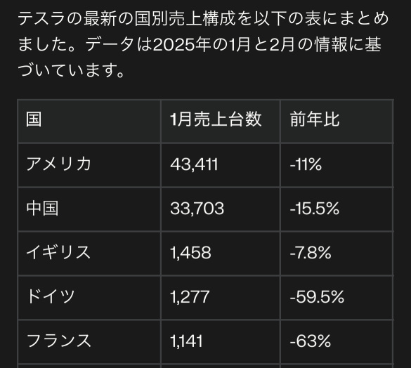 悪手ですね。テスラ車買えといってもね。一時的なカンフル投与　副作用がくる