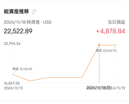 全資金投入で勝ったが、短期売買