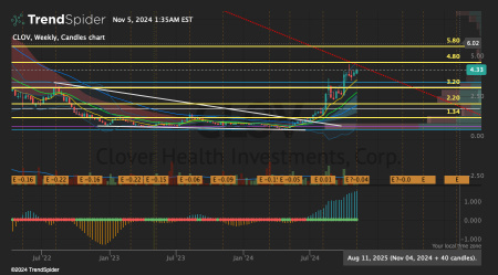 $CLOV