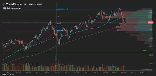 $SPX $QQQ