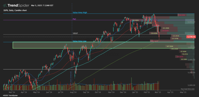 $SPX $QQQ