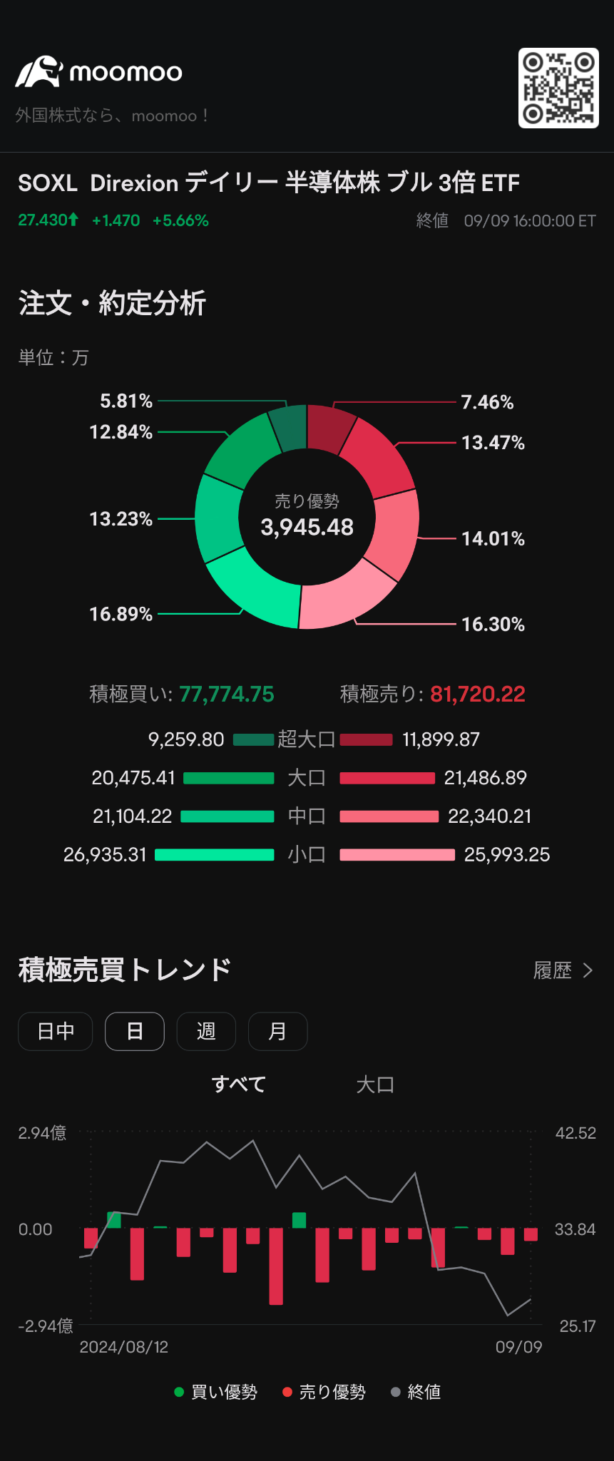 $3倍做多半导体ETF-Direxion (SOXL.US)$ 财务预测显示将再次下降...