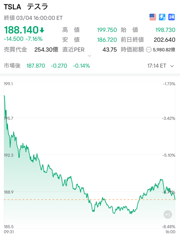 特斯拉股价在3月4日（星期一）暴跌了-7％，发生了什么！？