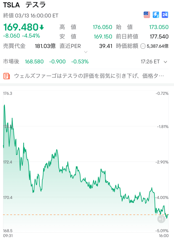 ついにテスラ株が170ドルを割る！なぜ株価は下がったのか！？