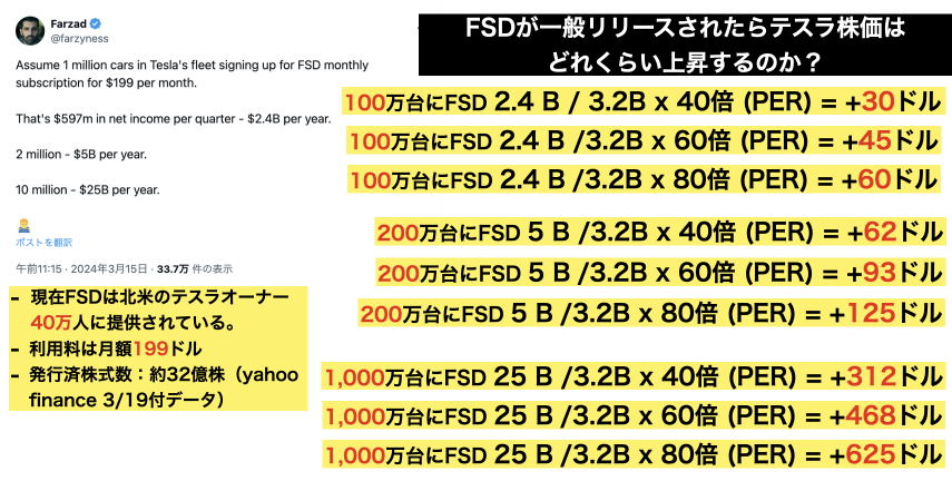 由于FSD的完成，特斯拉股价将上涨625美元！
