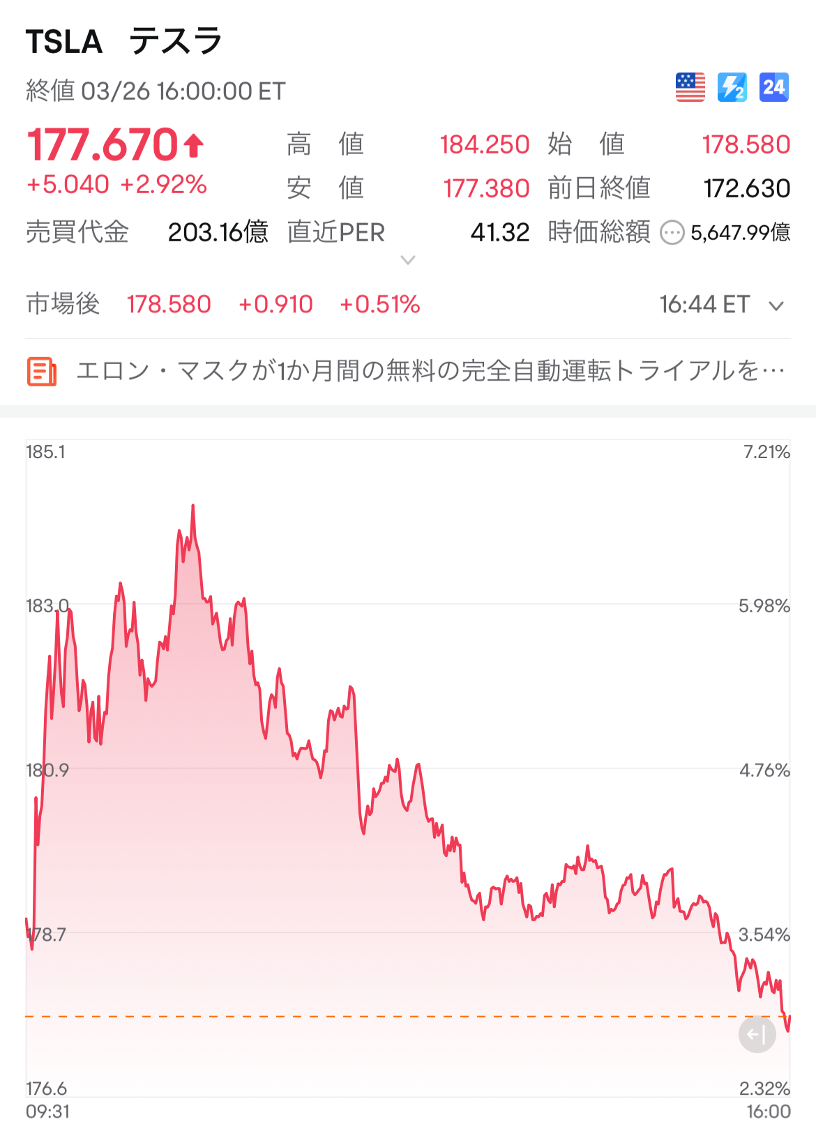 テスラ株、3%近い上昇 - 米国でFSD無料トライアル実施が投資家に好感！