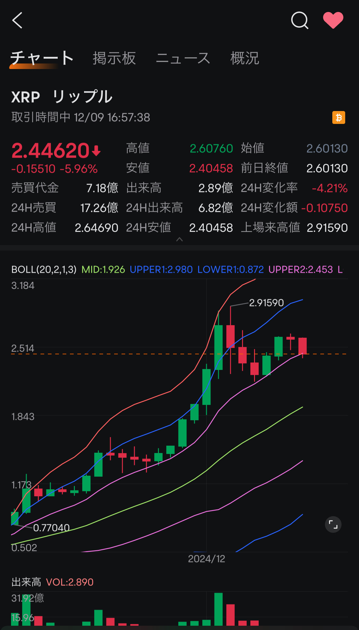 $瑞波币 (XRP.CC)$ 最近价格波动稳定在布林带内，今天可能是决定性时刻。[思考]