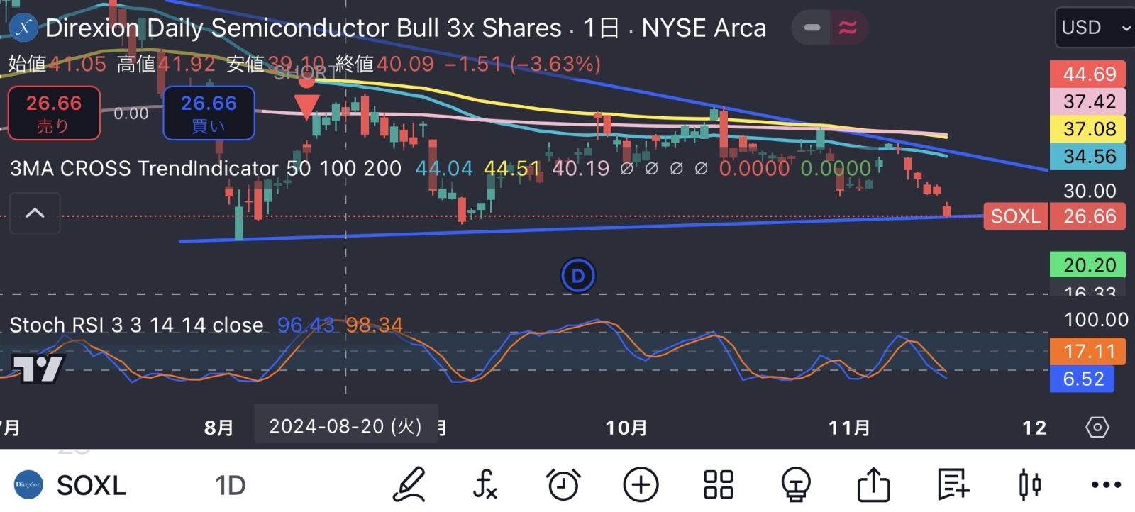 $Direxion Daily Semiconductor Bull 3x Shares ETF (SOXL.US)$ It is a rebound timing, but it seems to be moving (almost opposite) late compared to SPXL. It was a ...