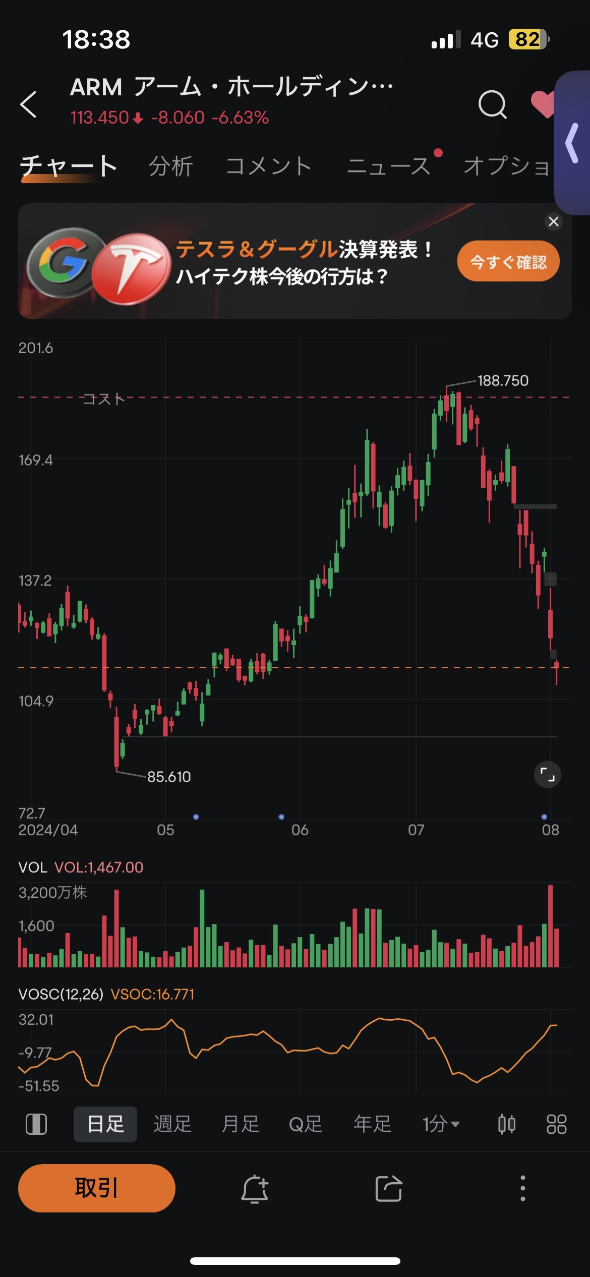 $Arm Holdings (ARM.US)$ 經濟已經陷入衰退的可能性很高，所以沒有回去，對吧？如果你把它放在一個人大約 5 年，它可能會回去... 從第一次投資股票，我幾乎損失了所有的利潤 😭 這很痛苦。