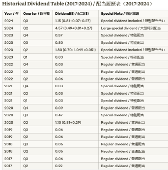 CMBT 配当分析 (2017–2024)