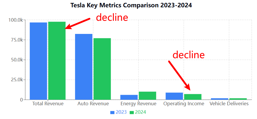 2024年度のテスラの財務結果が発表されました: 投資家への警告 believers