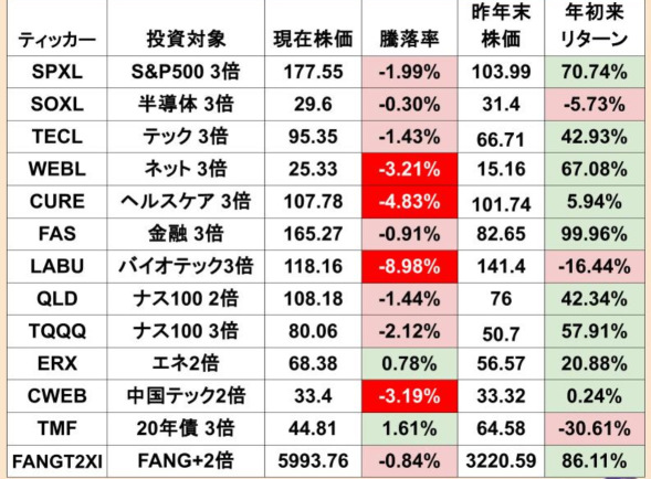 SOXLを信じてよかった！てオイ⁉️