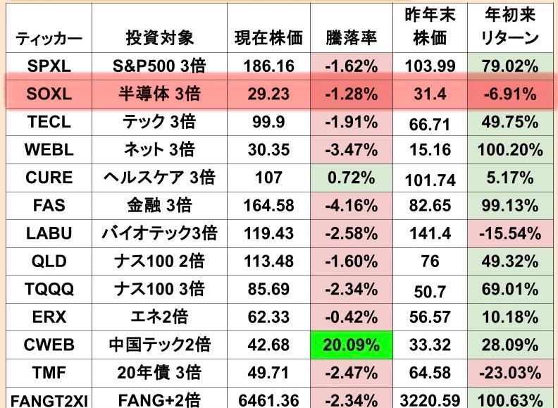 受到某知名网络红人付费会员的刺激，购买了SOXL