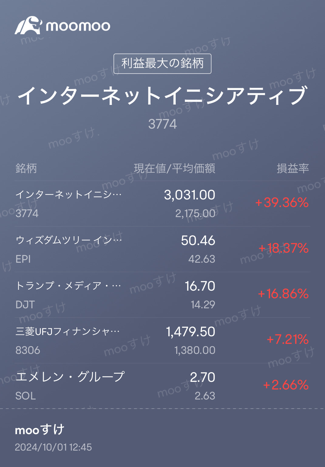 This is the current profit and loss.