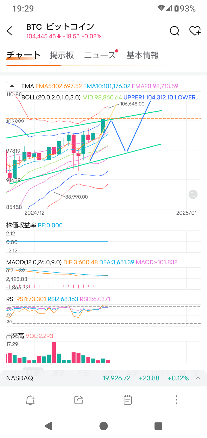 $比特币 (BTC.CC)$ 多半将会在晚上涨。完全突破了顶部，我认为这将会是一个上涨趋势。