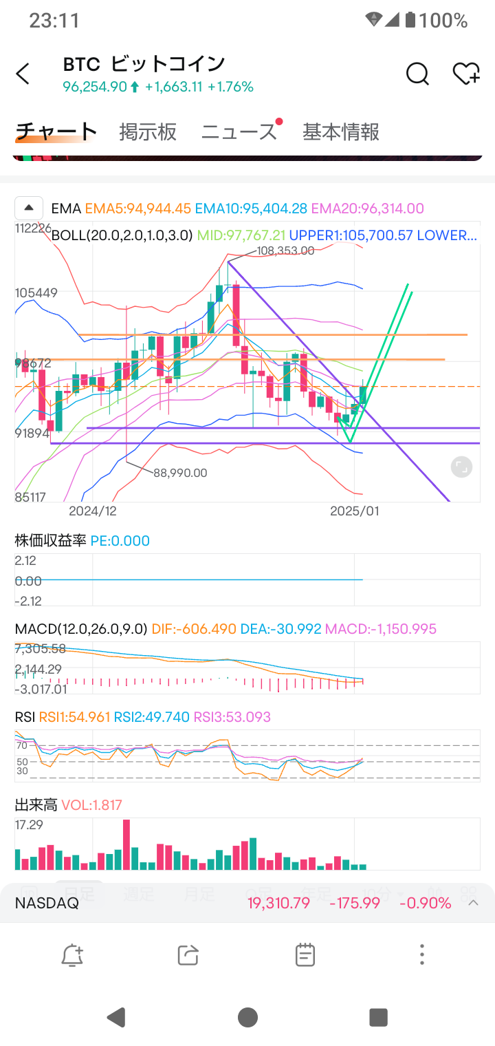 $Bitcoin (BTC.CC)$ Right on the money Please come up