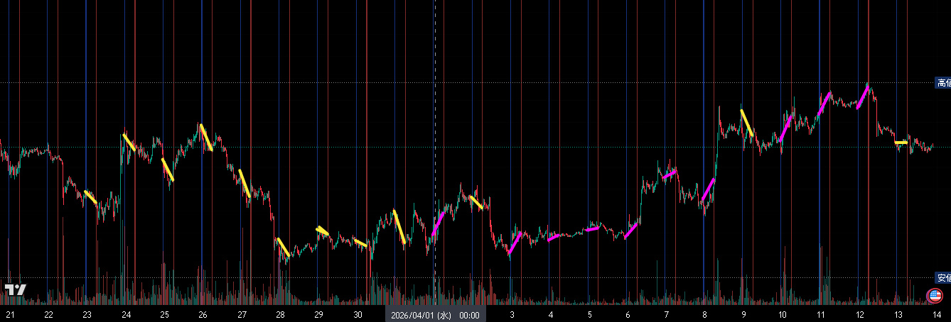 $ビットコイン (BTC.CC)$ 相変わらず上がっては下げで何も変わってないように見えますが3月と4月で１つだけ明確な違いがあり、今のところほぼ毎日継続しています。 4月頭にも貼りましたが、縦の青線から赤線までが米国ザラ場です。 各日の始値と終値結んだ線を引いてますが、黄色の線が始値より終値が下がった日、ピンクの線が始値より騰がって終わった日です。 4月まではほぼ毎日米国時間外上げ、米国時間下げでした。 それが4月に入った途端逆転して、米国時間はほぼ毎日始値より騰がって終わっています。ちなみに4月は米国時間外は下げてます。 ここまで露骨だと偶然と言うことはなく何かしらコントロールしてる主体がいると思っていいでしょう。 意図するところは分かりませんが、例え時間外で大きく下げても米国時間で騰がる今の傾向を自分はポジティブに捉えています。 月半ばを迎えましたので、ここからまた逆転するかも知れませんがいい方向に行けばいいなと思っています。 ETF売買出来ればスプレッドボッタくられずにかなり楽にスイング取れるのになあ、と残念な気持ちで眺めています。