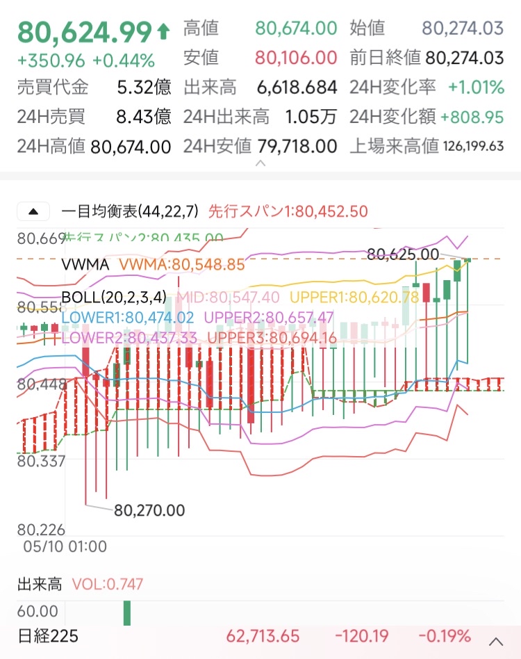 1-minute chart
