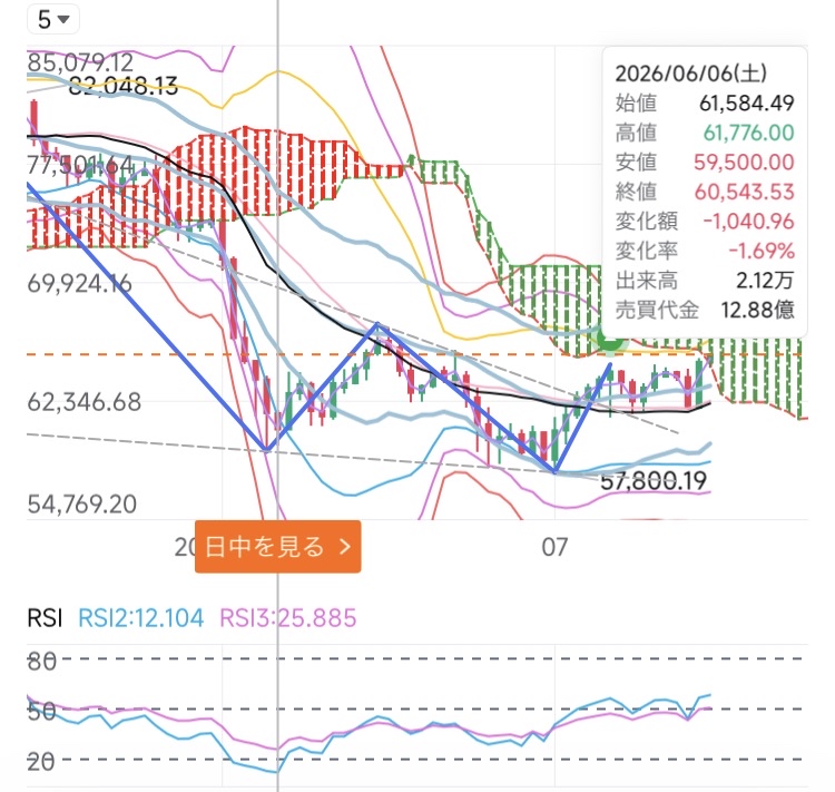 Confirmed entry into an uptrend?