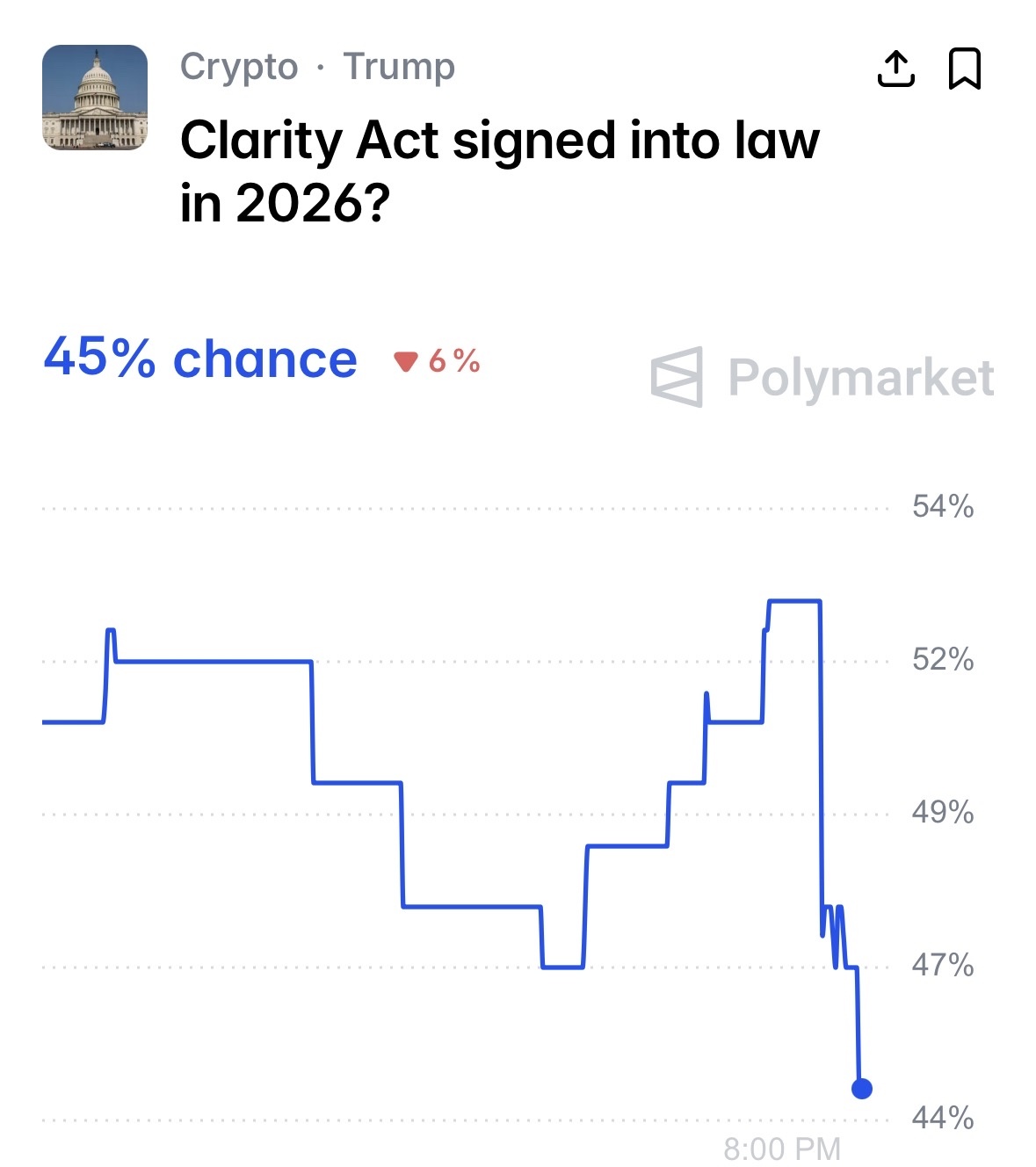 $Circle (CRCL.US)$ 可能已經不行了[大哭]