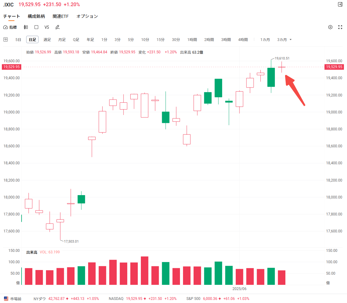 ナスダック総合指数（IXIC）の上昇トレンドと今後の見通し - moomooコミュニティ