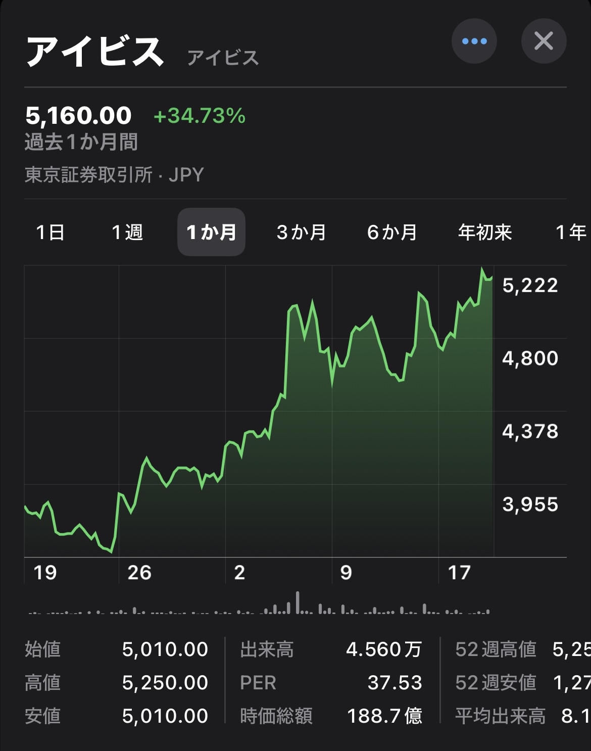 涨了34%，每月