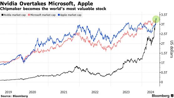 就市值而言，NVIDIA成为全球最大的公司——超过微软