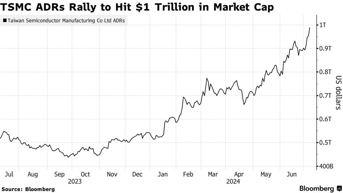 TSMC's total market capitalization reaches $1 trillion - driven by an unstoppable AI boom