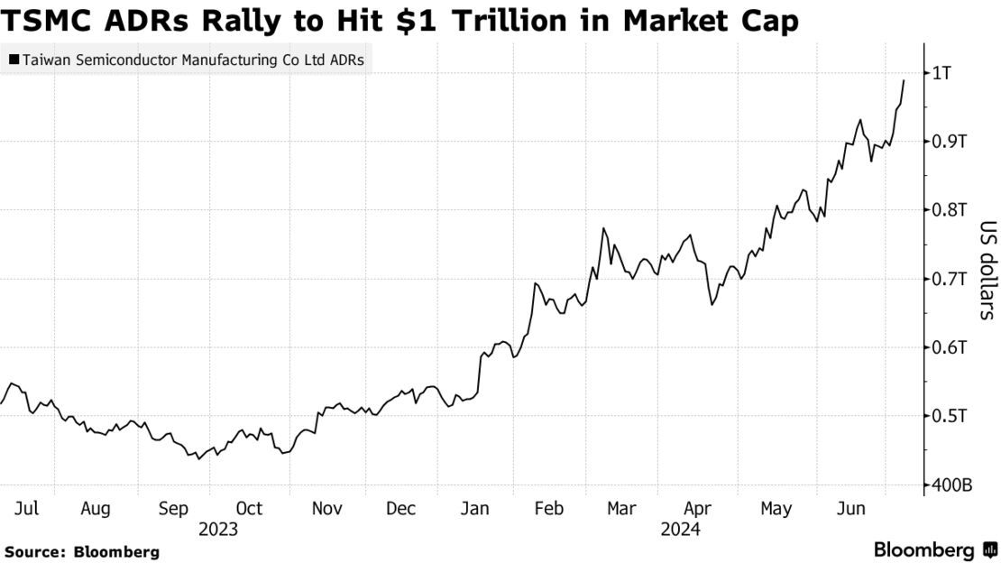 ＴＳＭＣの時価総額、１兆ドルに到達－止まらないＡＩブーム追い風に