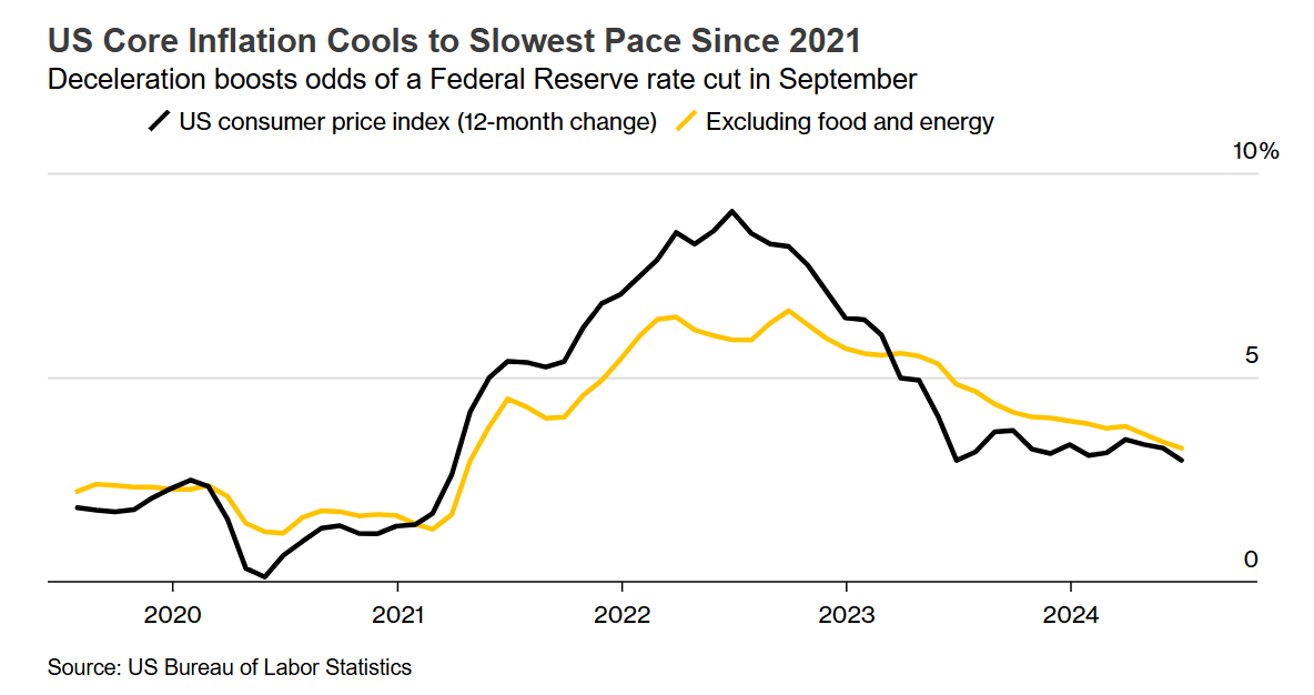 美國消費物價指數廣泛放緩，綜合指數下跌-降息的論據越來越強