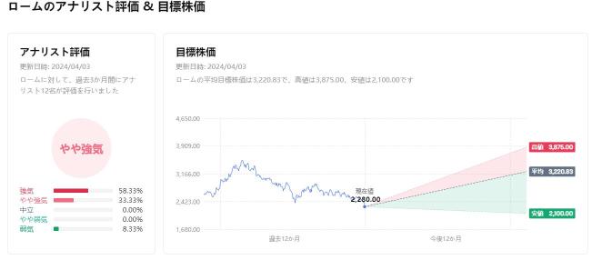 由于发行2000亿日元的CB，ROHM的股价急剧贬值，人们担心股价会被稀释
