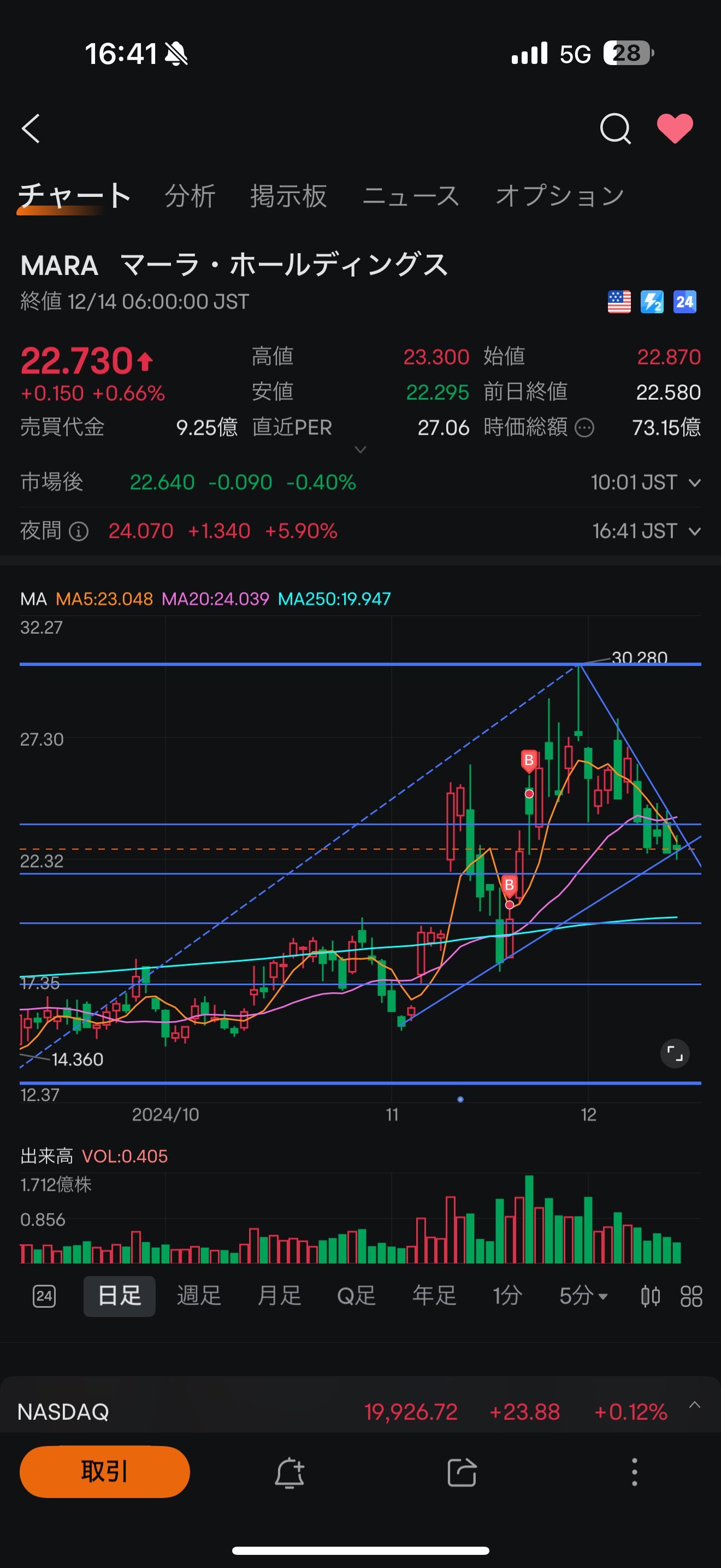 If it doesn't go up from here, we'll dig pretty deep, won't we... :( •ᾥ•): $MARA Holdings (MARA.US)$