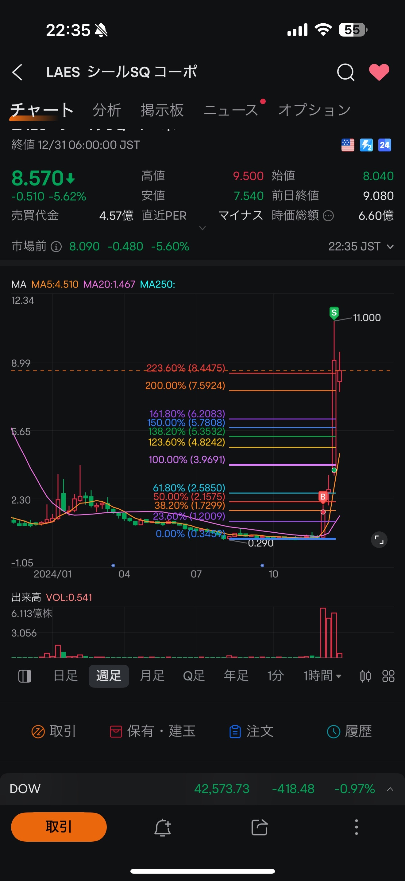 $SEALSQ Corp (LAES.US)$ 如果月线突破，就加大买入ᰔᩚ 如果被返还，可能调整量子