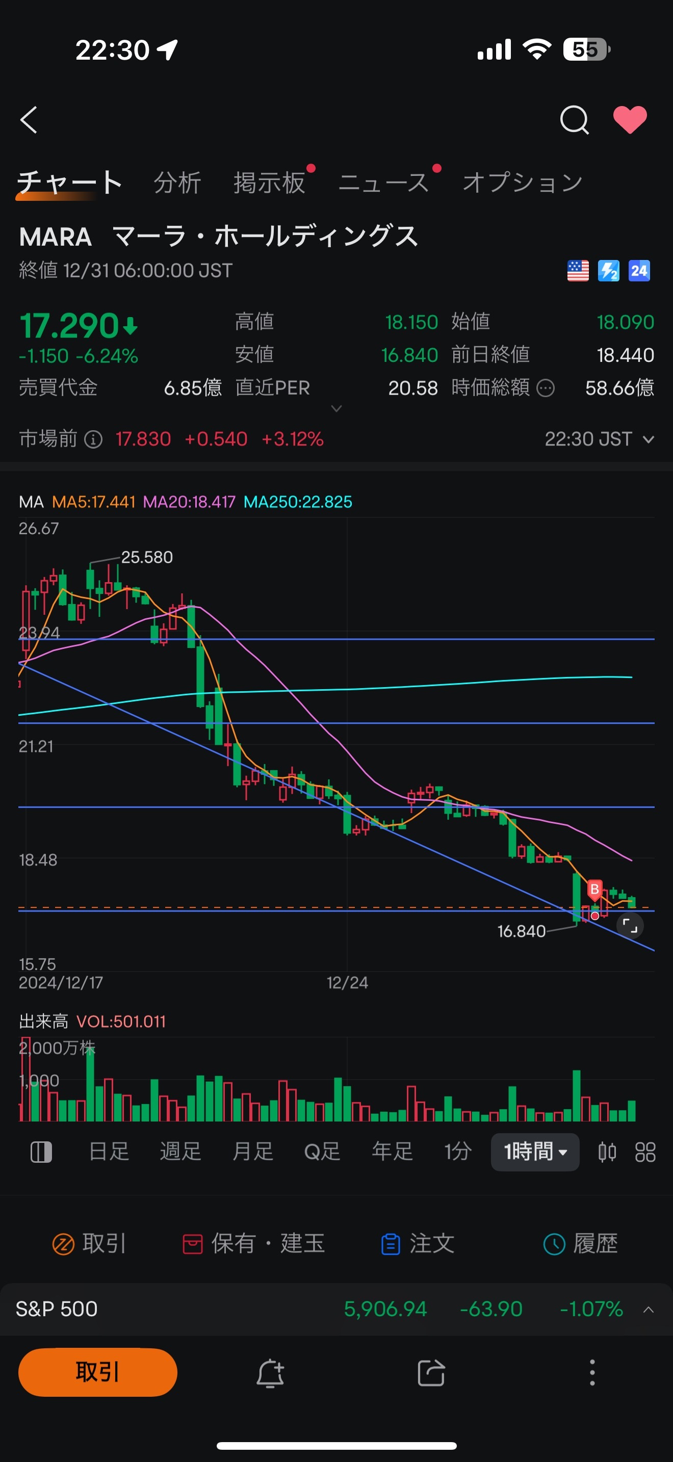 $MARA Holdings (MARA.US)$ 今年的最后一天!! 盘前通常都下跌，但今天似乎会上涨？请迎接明年的到来(* .ˬ.)"