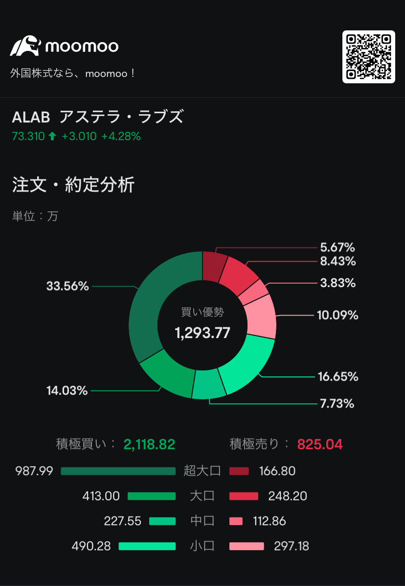 このタイミングで超大口買うんかい。😱