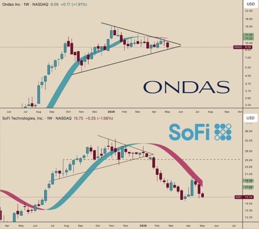 $Ondas (ONDS.US)$$SoFi Technologies (SOFI.US)$ There is a high possibility of ending up like the previous case[Sob][Sob]