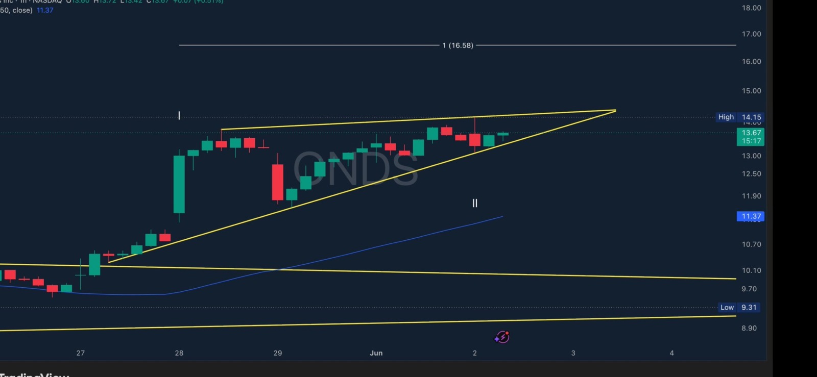 $Ondas (ONDS.US)$ 走吧🚀 一起衝向新高🚀✨