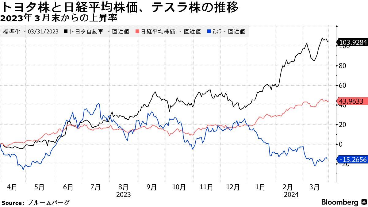 トヨタ株、最も押し上げ－トップ！