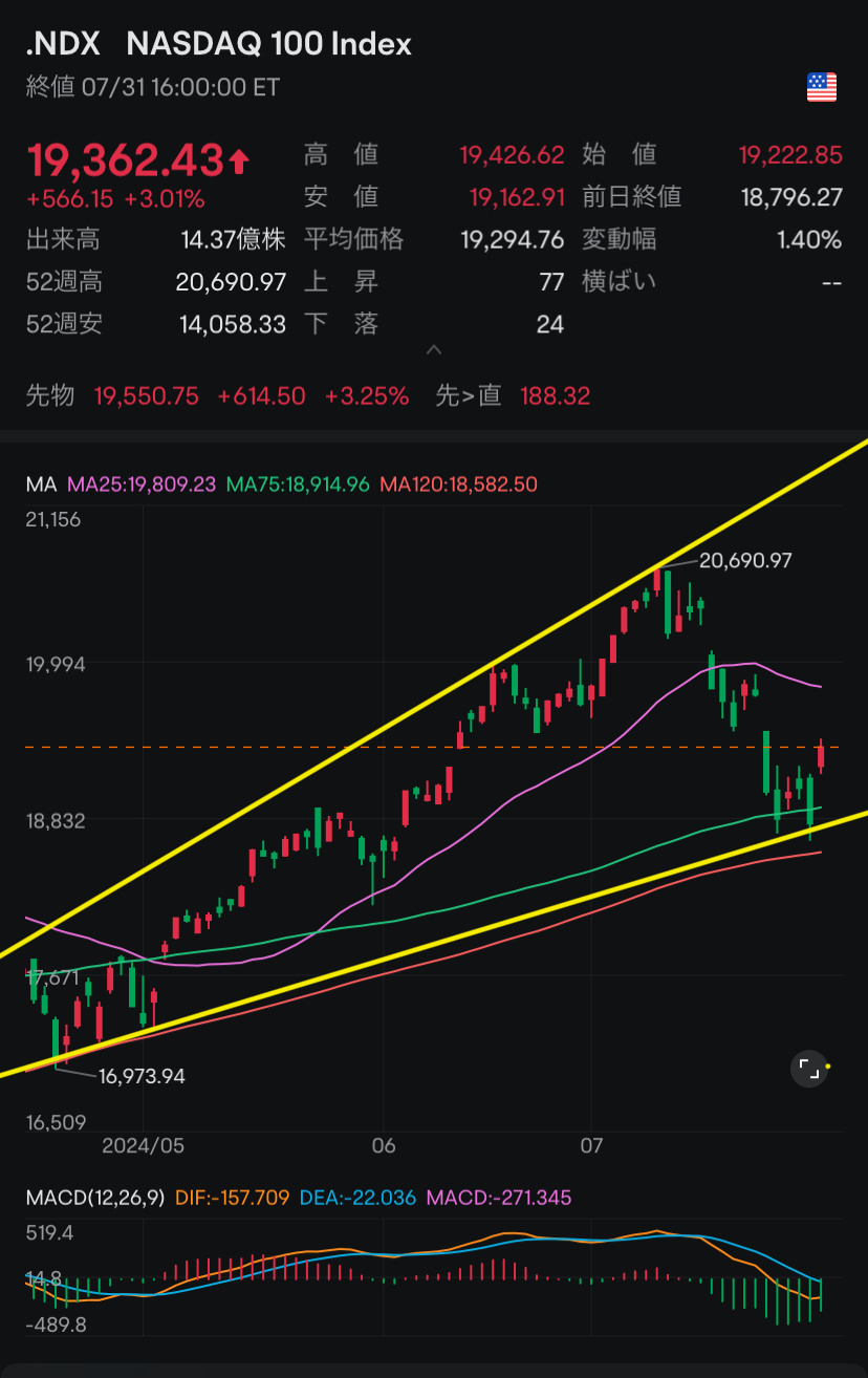 我想認為調整結束了一次！